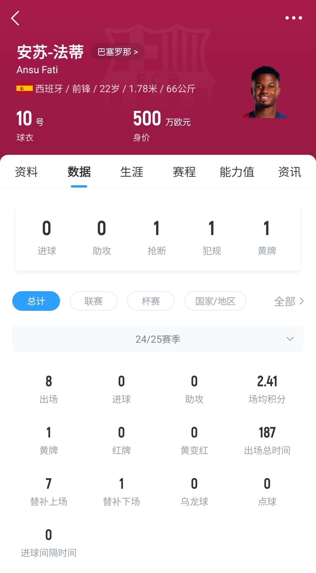 22歲身價剩500萬!法蒂重傷后巴薩高薪續(xù)約6年,現(xiàn)合同剩3150萬歐