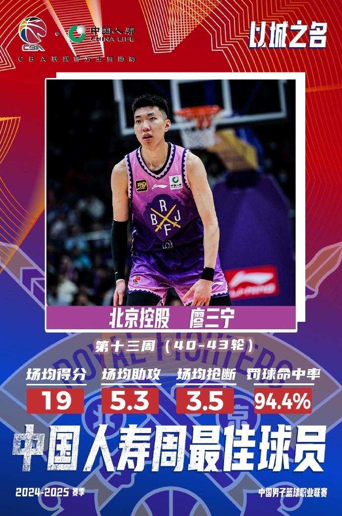 場均19分5.3板5.3助3.5斷1帽!廖三寧當選第十三周周最佳球員