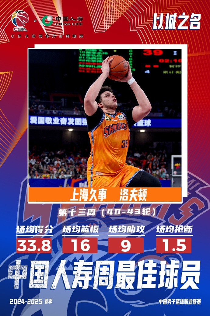 場均33.8分16板9助!洛夫頓當選常規(guī)賽第十三周最佳外援
