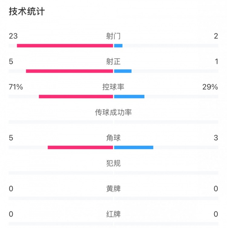 這就是足球!浦和女足射門23比2占壓倒性優勢,武漢女足點球晉級