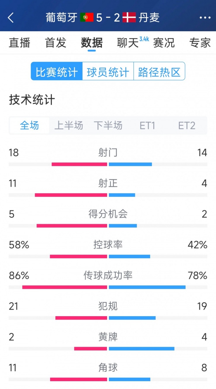 葡萄牙5-2丹麥120分鐘數據:射門18-14,射正11-4