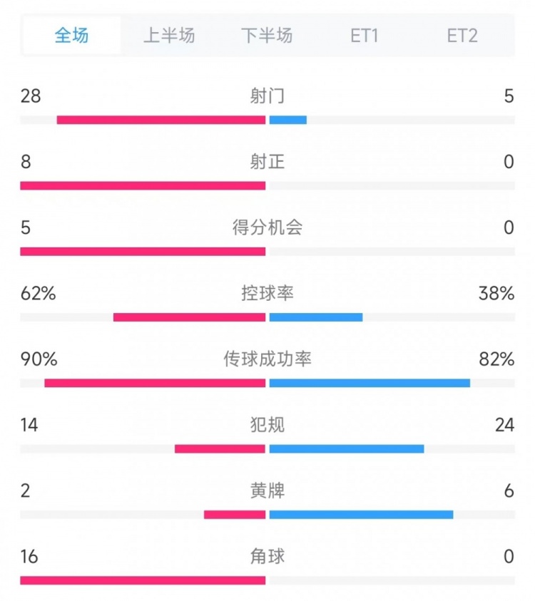 法國vs克羅地亞數(shù)據(jù):射門28比5、射正8比0、角球16比0