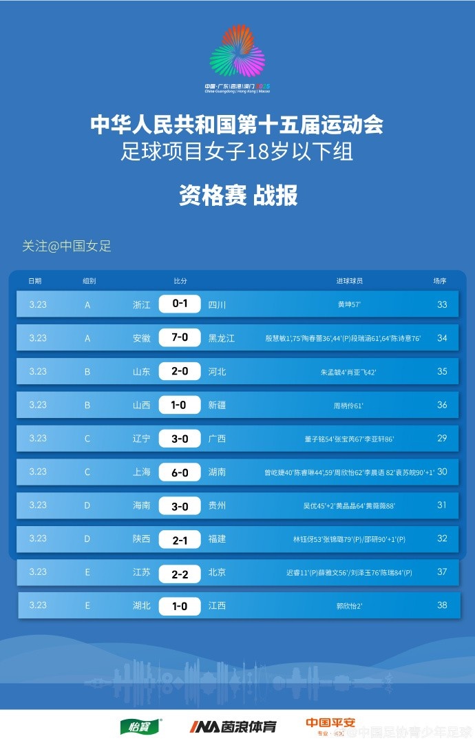 全運(yùn)會(huì)女足U18資格賽(CD組)第5輪、(ABE組)第3輪賽果+積分榜