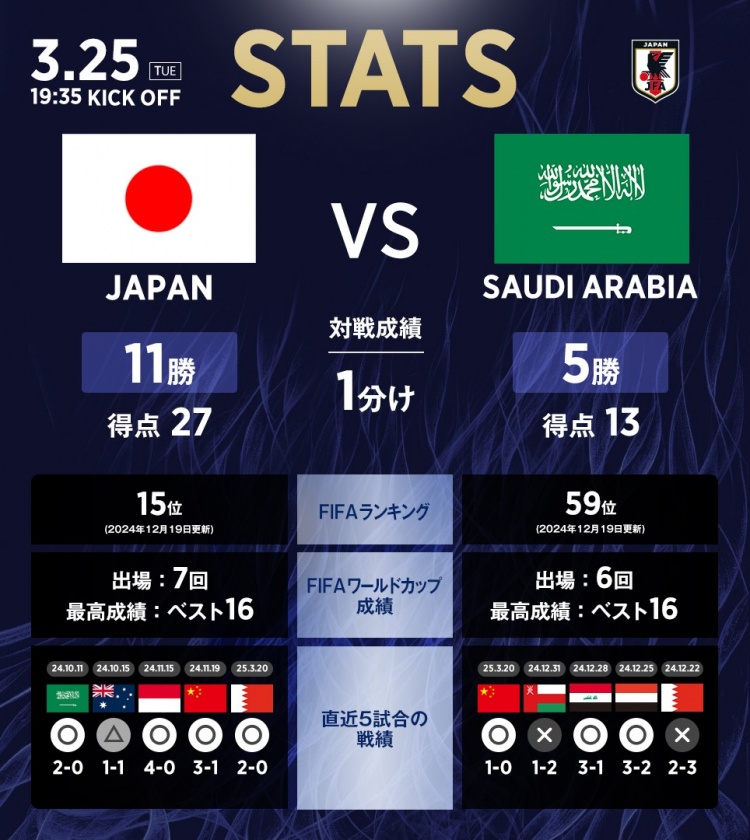 日本vs沙特數據:相互戰績日本11勝1平5負,進27球丟13球