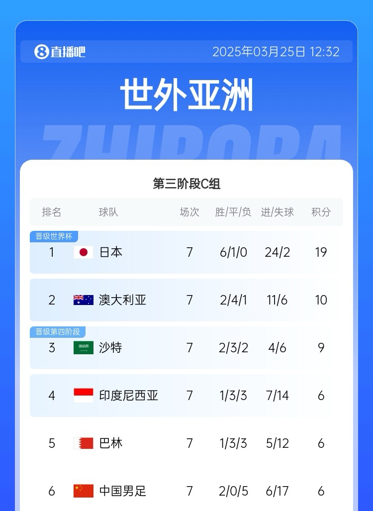 墊底戰第2??積分榜:國足7輪6分凈勝球-11墊底 澳大利亞10分第2