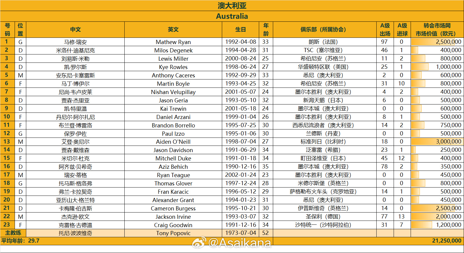 澳大利亞戰國足23人名單:古德溫、杜克入選,身價2125萬歐
