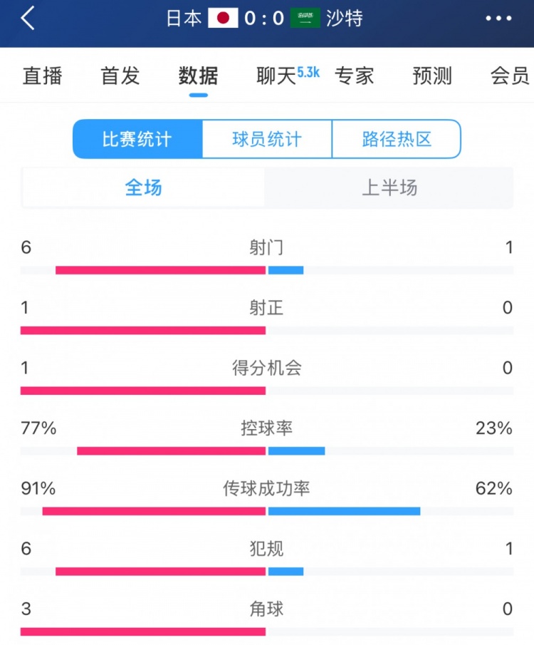 得勢不得分,日本vs沙特半場數據:射門數6-1,控球率77%-23%