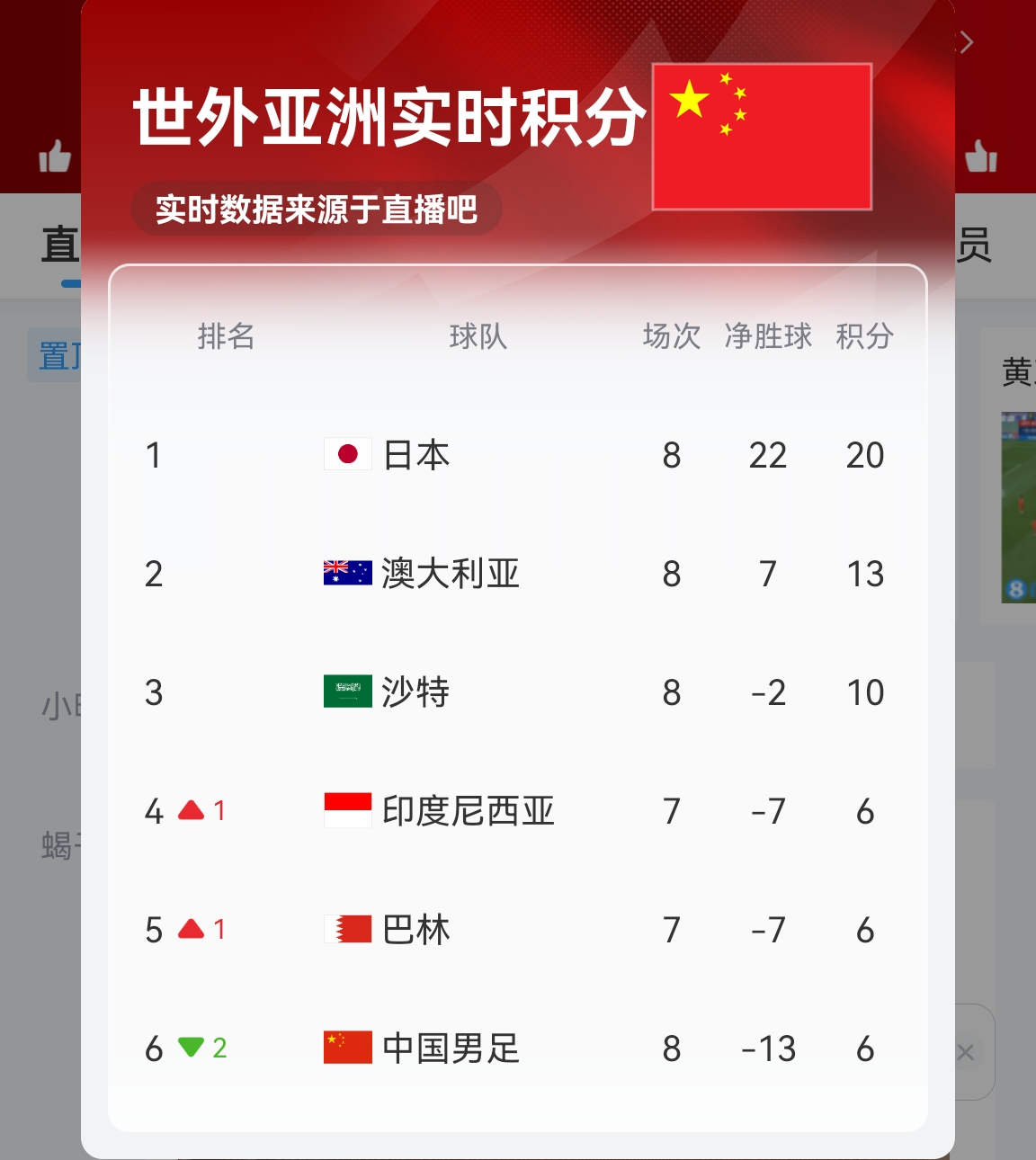 【實(shí)時(shí)更新】國足C組實(shí)時(shí)積分:澳大利亞13分 國足6分凈勝球-13!