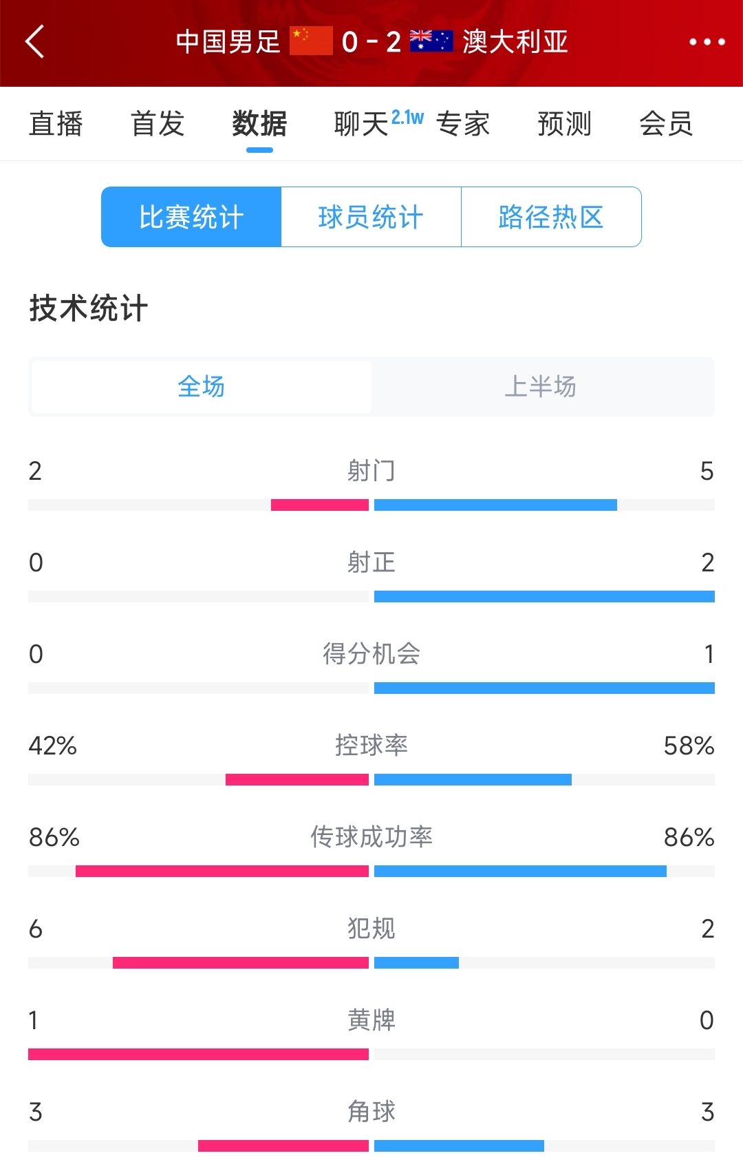 2次致命失誤!國足0-2澳大利亞半場數據:射門2-5,射正0-2