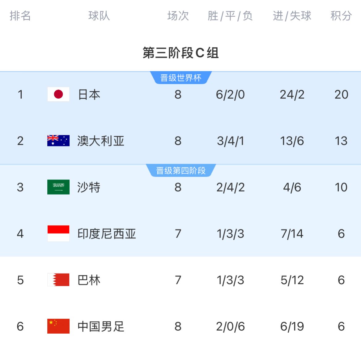 18強賽積分榜:國足8輪戰(zhàn)罷仍6分墊底,徹底無緣前二直通世界杯