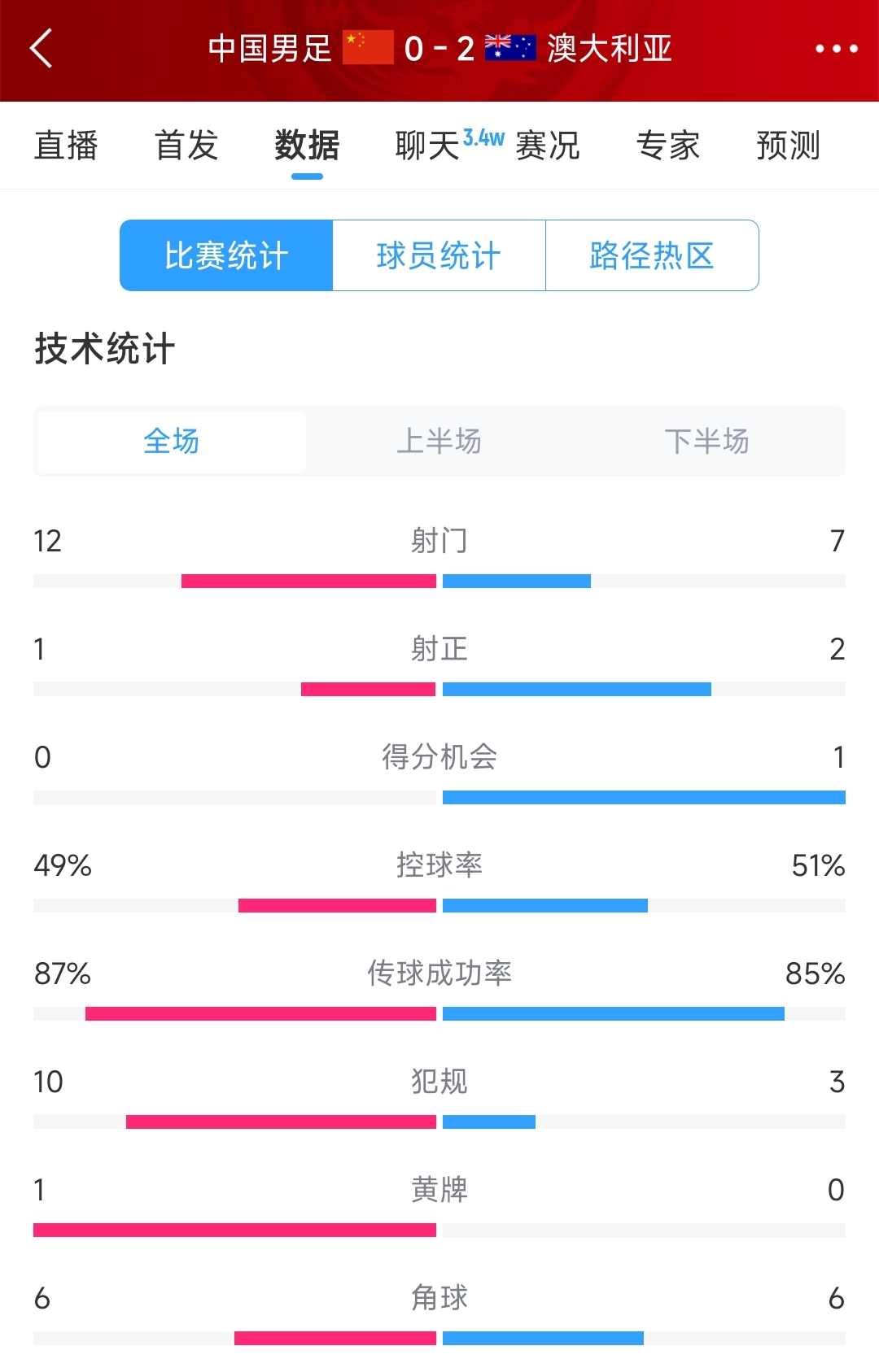 輸給兩個(gè)超巨失誤!國足0-2澳大利亞全場數(shù)據(jù):射門12-7,射正1-2