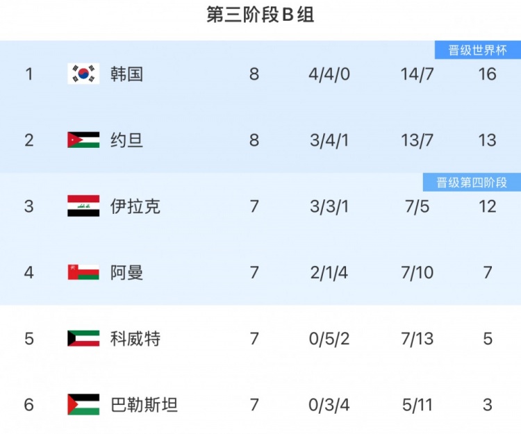 18強賽B組形勢:韓國3連平優勢或被縮小 直通名額依舊懸念叢生