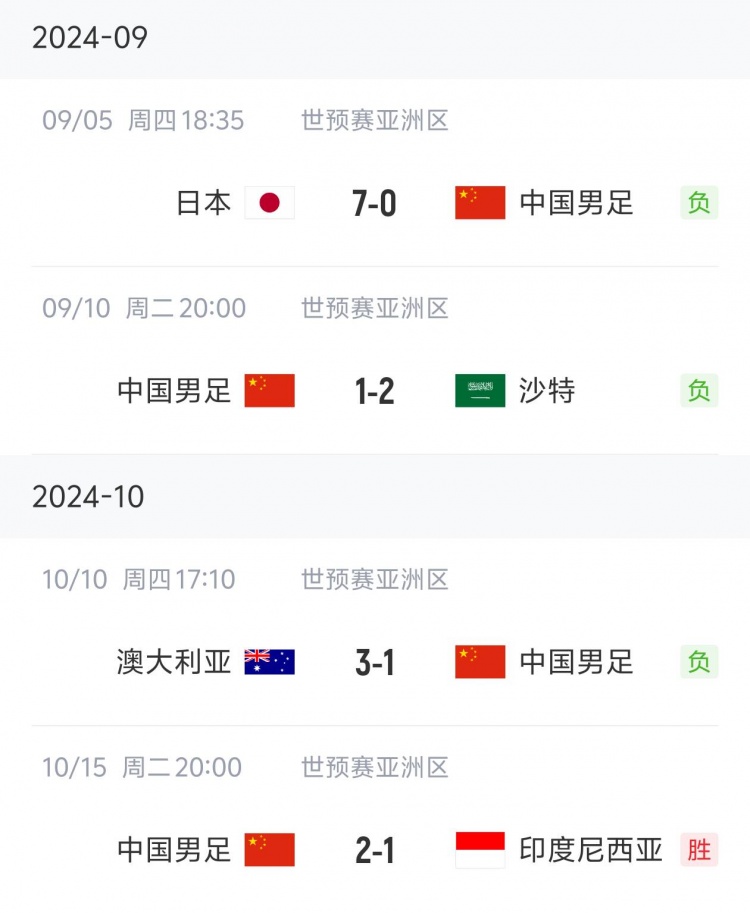 狀態(tài)“穩(wěn)定”!國足三連敗后兩連勝,隨后又遭遇三連敗
