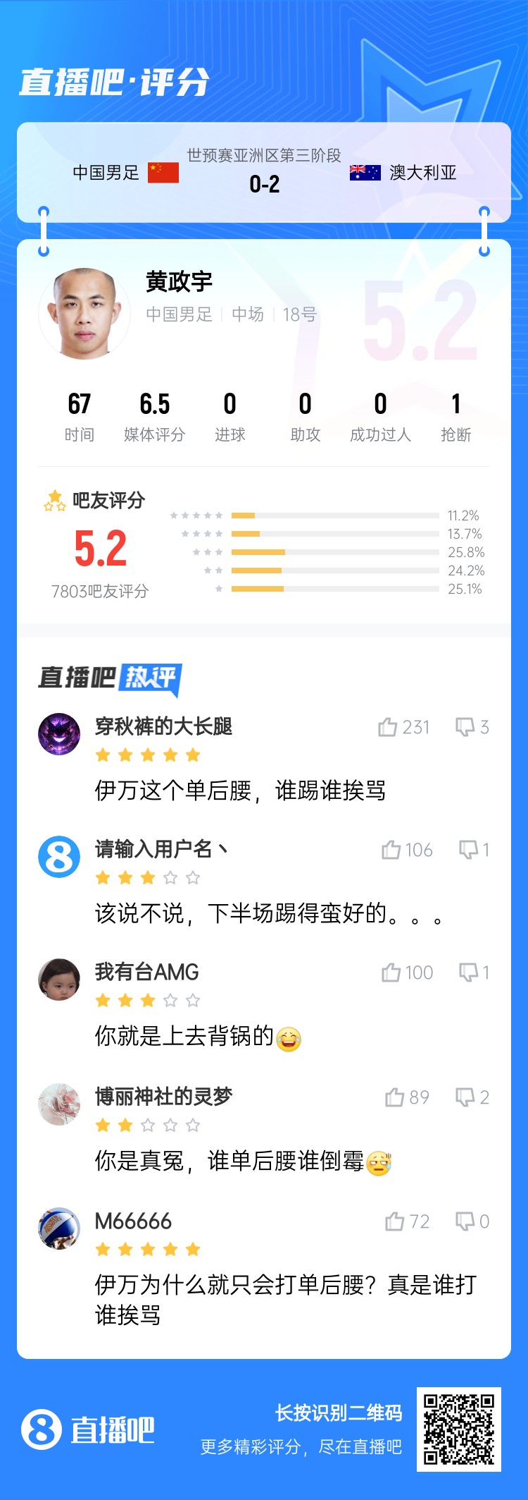 背鍋位?黃政宇賽后獲評5.2分:伊萬這個單后腰,誰踢誰挨罵