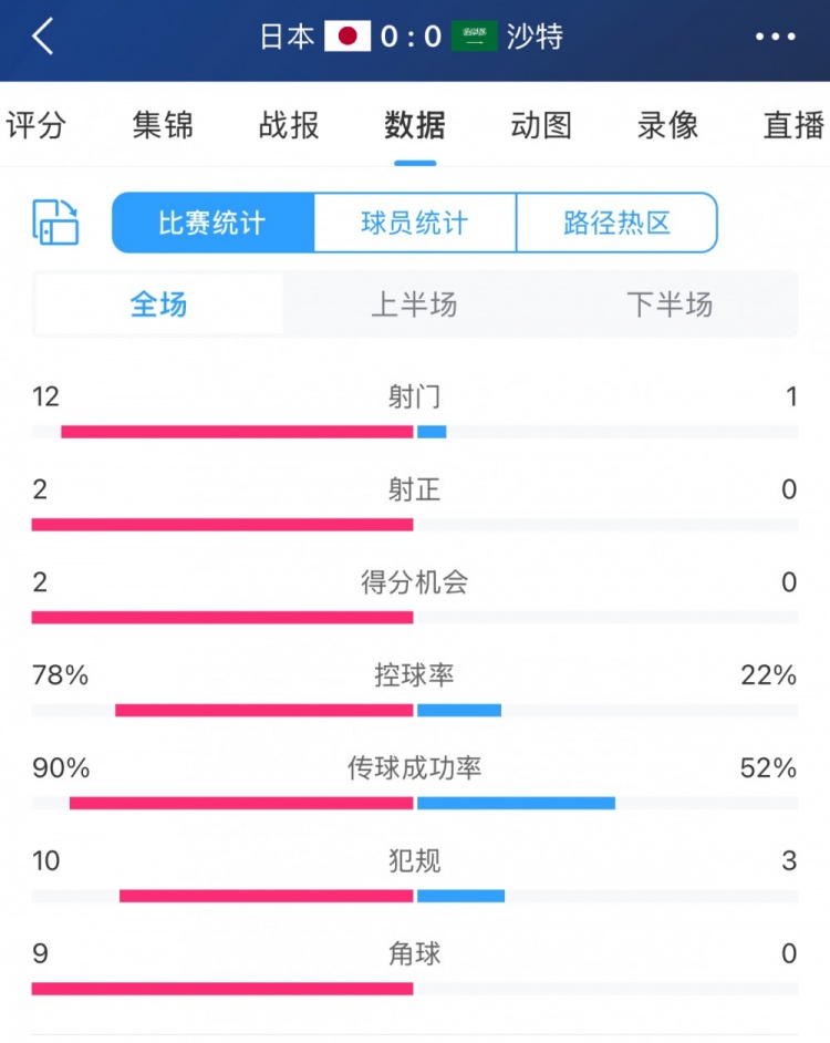 進(jìn)攻不夠防守來湊!沙特控球兩成&全場1射,客戰(zhàn)日本搶到1分