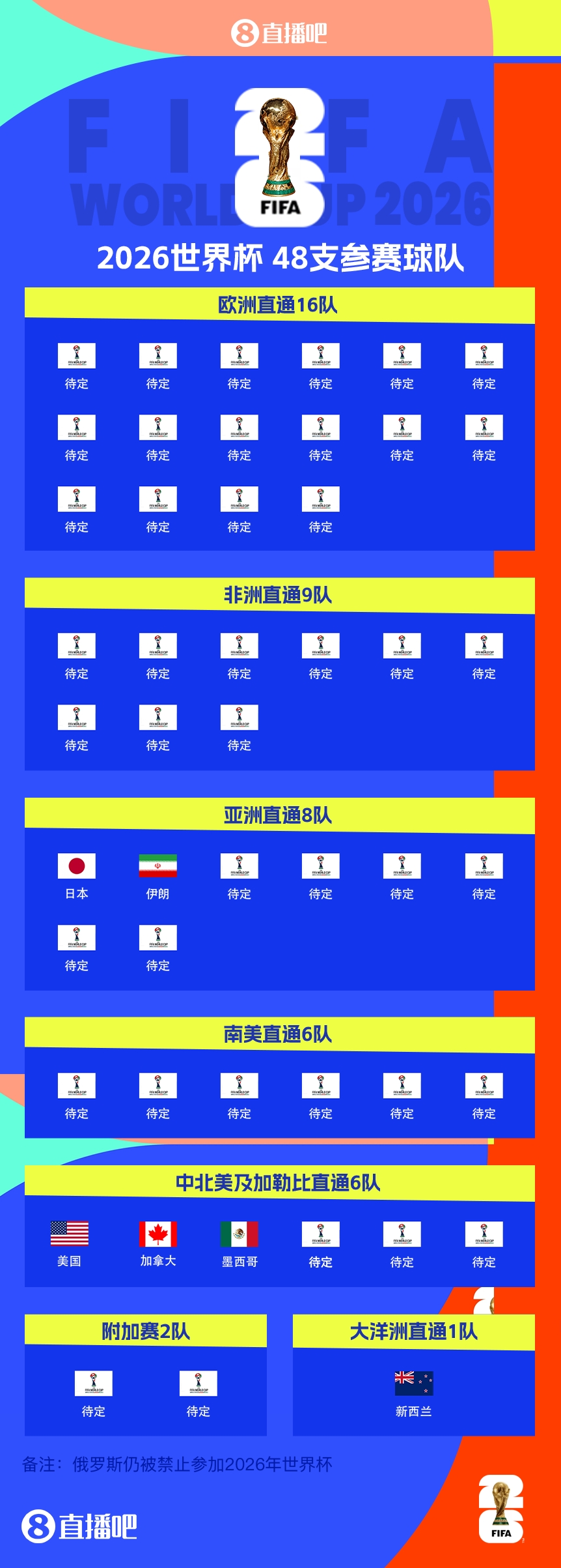 連續(xù)4屆參賽!伊朗提前2兩輪晉級2026世界杯,預(yù)選賽晉級第三隊