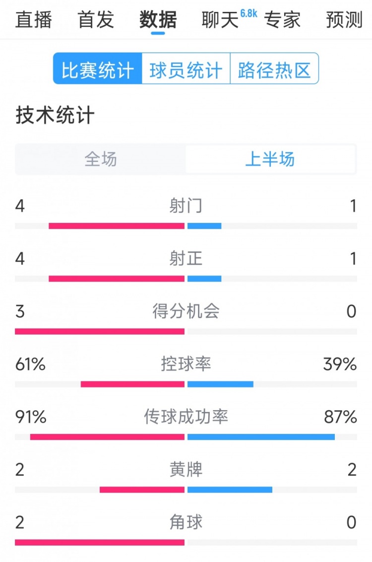 雙方5次射門進(jìn)4球,阿根廷vs巴西半場(chǎng)數(shù)據(jù):射門4-1,得分機(jī)會(huì)3-0