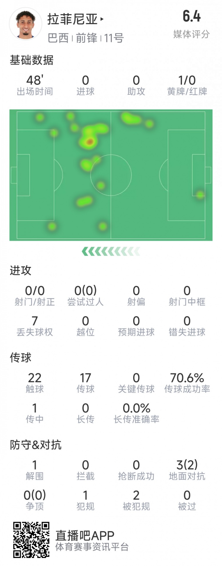 拉菲尼亞半場(chǎng)數(shù)據(jù):射門&過(guò)人數(shù)據(jù)掛零,3對(duì)抗2成功,吃到黃牌