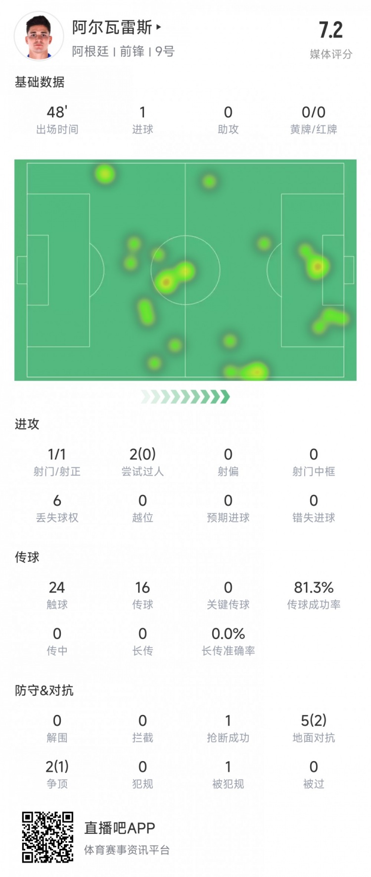 阿爾瓦雷斯上半場數據:1次射正進1球,媒體評分7.2
