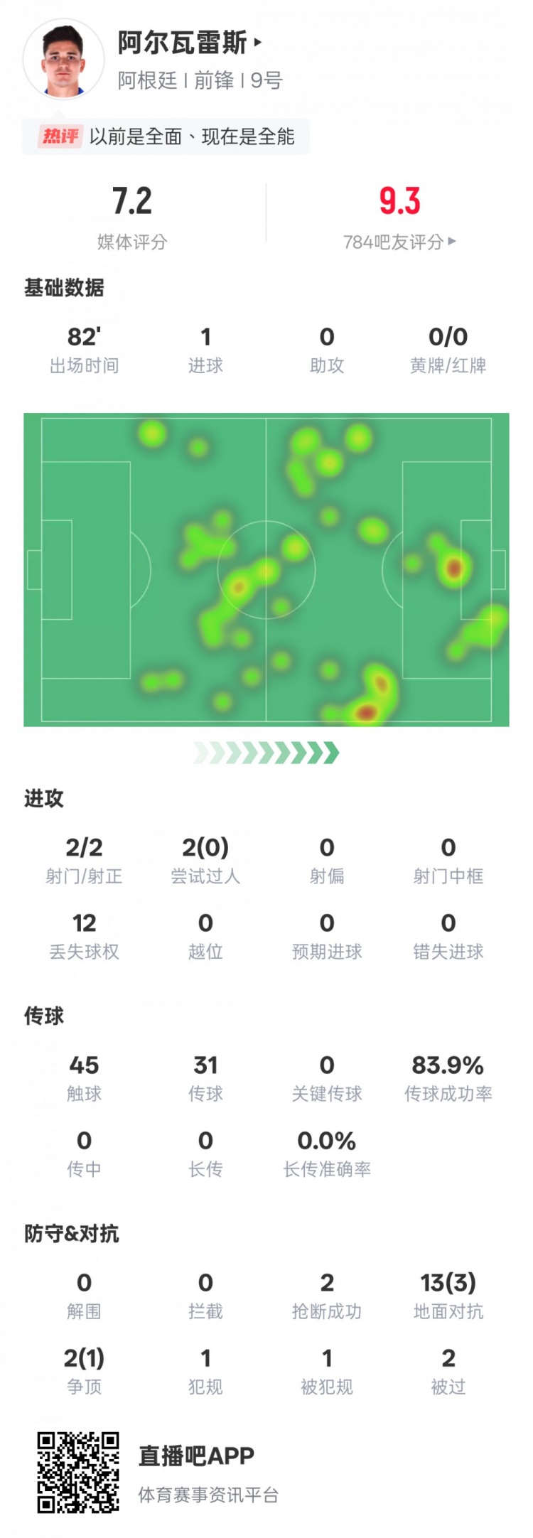 阿爾瓦雷斯本場數據:2射門2射正1進球,評分7.2
