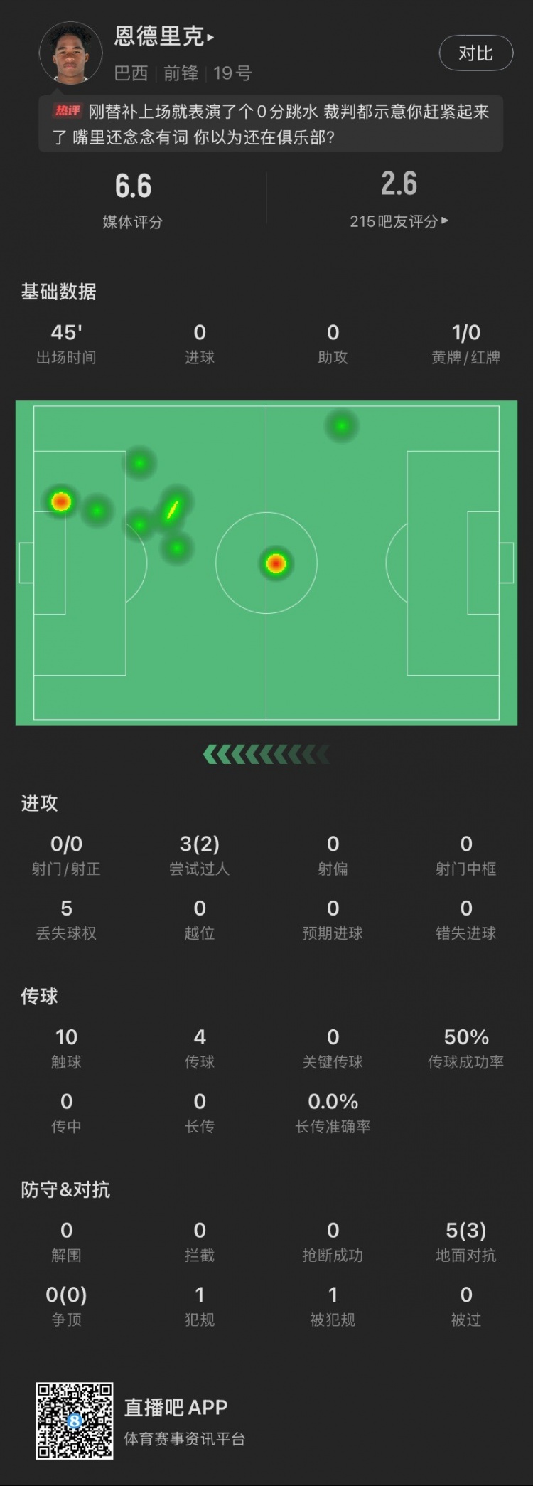 恩德里克替補(bǔ)數(shù)據(jù):假摔染黃,僅觸球10次&0射門,2次成功過人