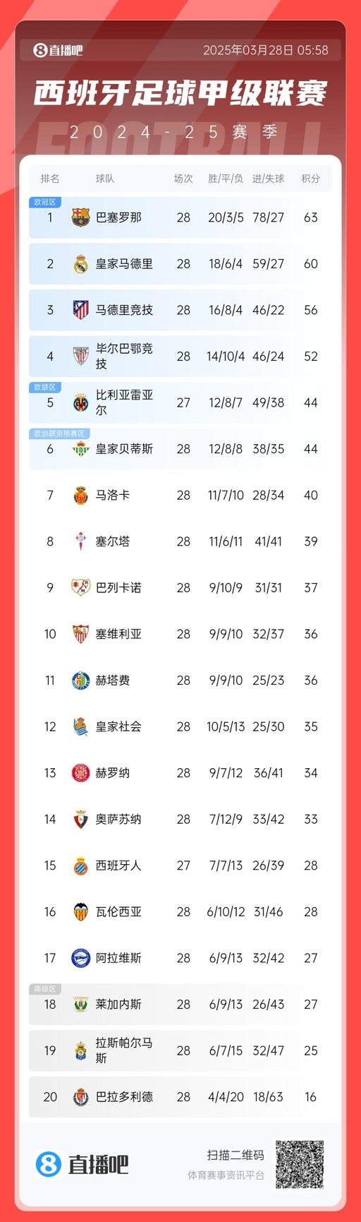 西甲積分榜:巴薩3分優勢領先皇馬,馬競已落后榜首7分