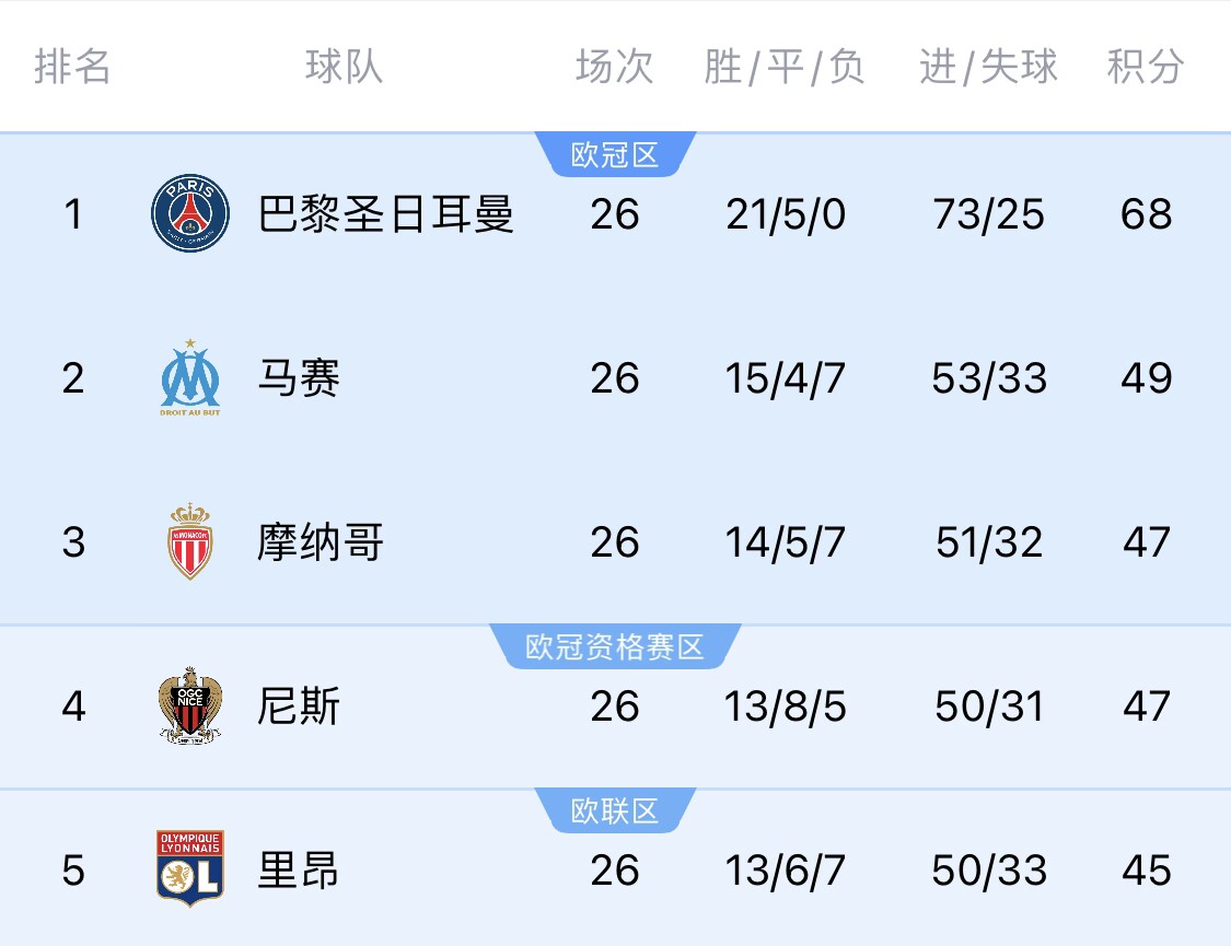 五大聯(lián)賽首冠最早本周末誕生!3個條件同時滿足,巴黎三月即奪冠