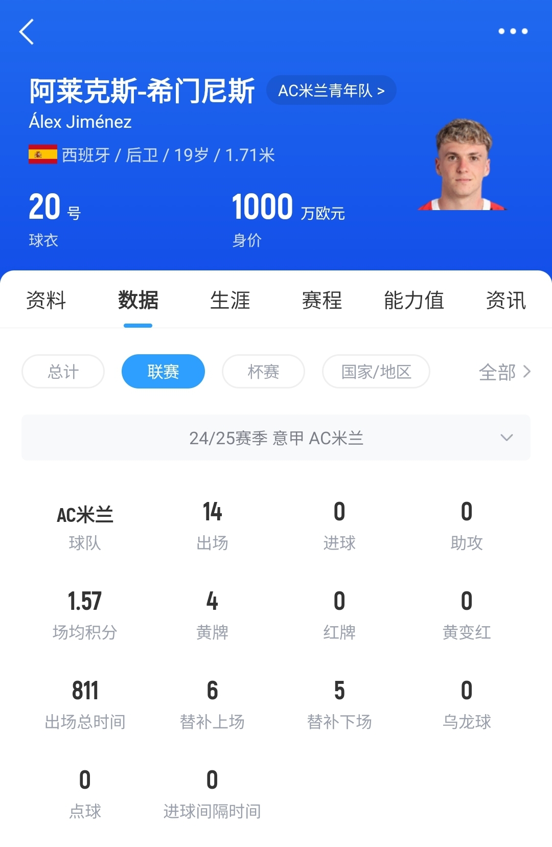 皇馬可900萬(wàn)回購(gòu)!米蘭花500萬(wàn)歐買(mǎi)斷,如今A-希門(mén)尼斯身價(jià)已翻倍