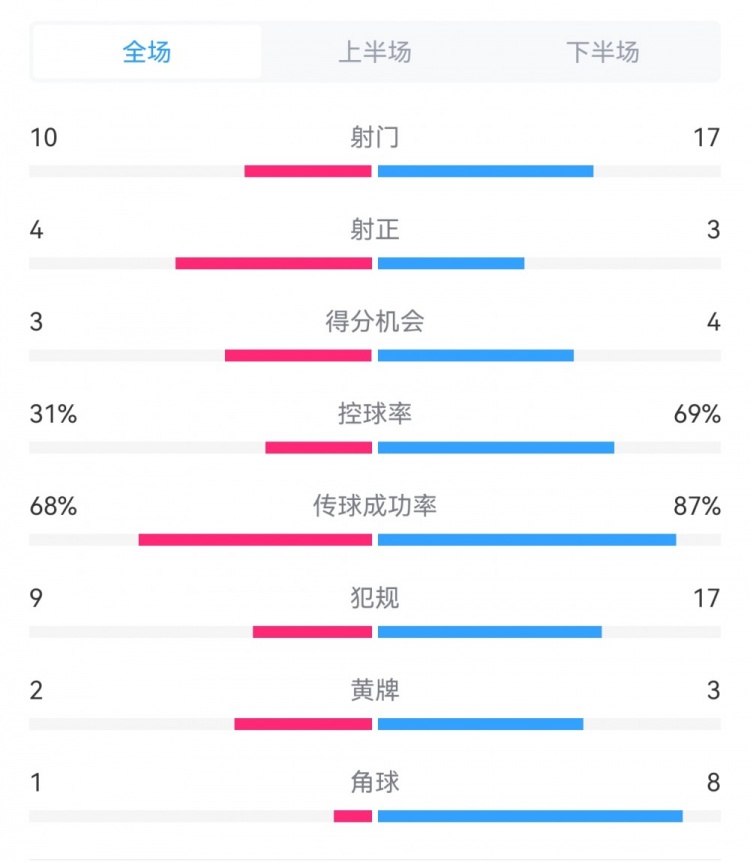 海港3-3西海岸數據:射門17-10,射正3-4,得分機會4-3,犯規17-9