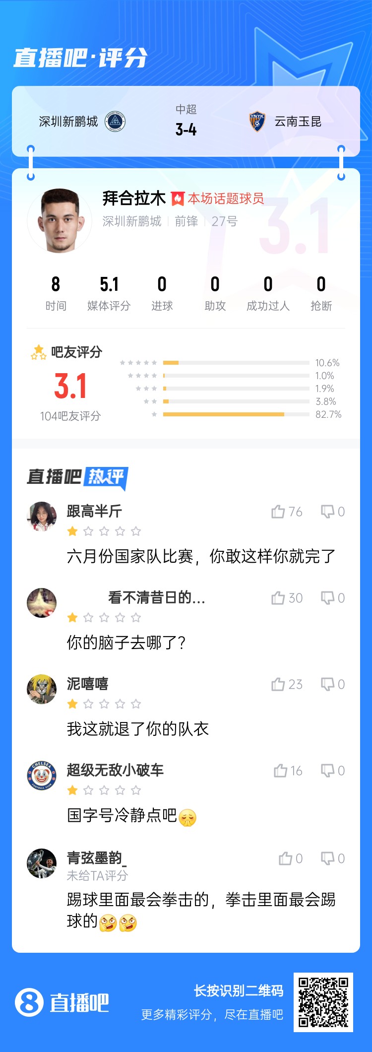 拳擊染紅!拜合拉木僅獲3.1分:國足比賽可別這樣 拳擊里最會踢球