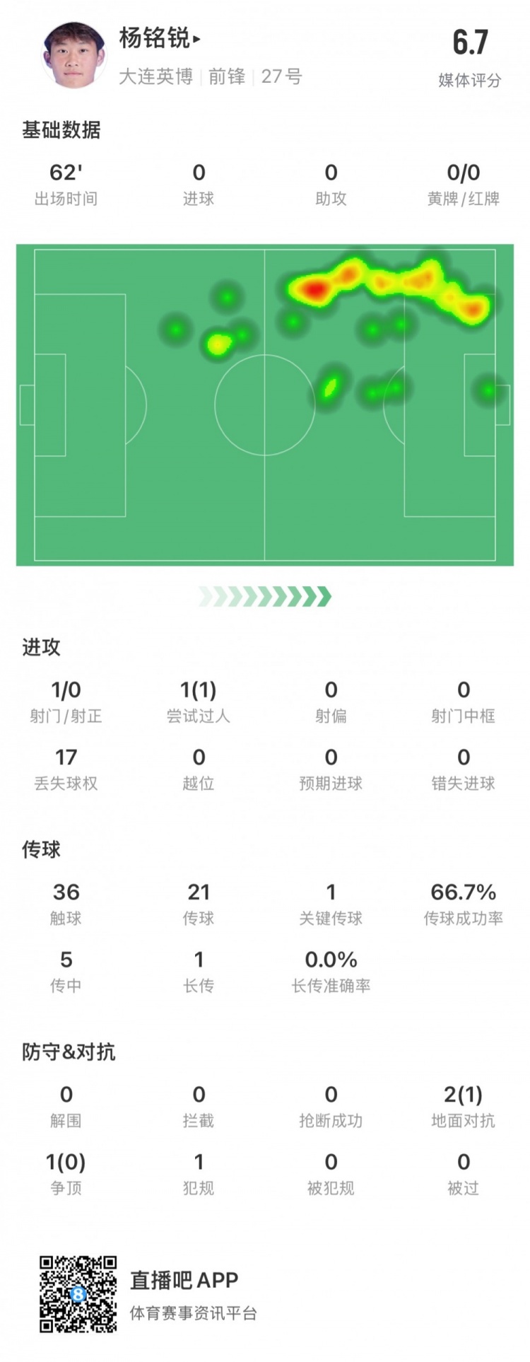 17歲小將楊銘銳中超首秀數(shù)據(jù):關(guān)鍵傳球1次,丟失球權(quán)17次