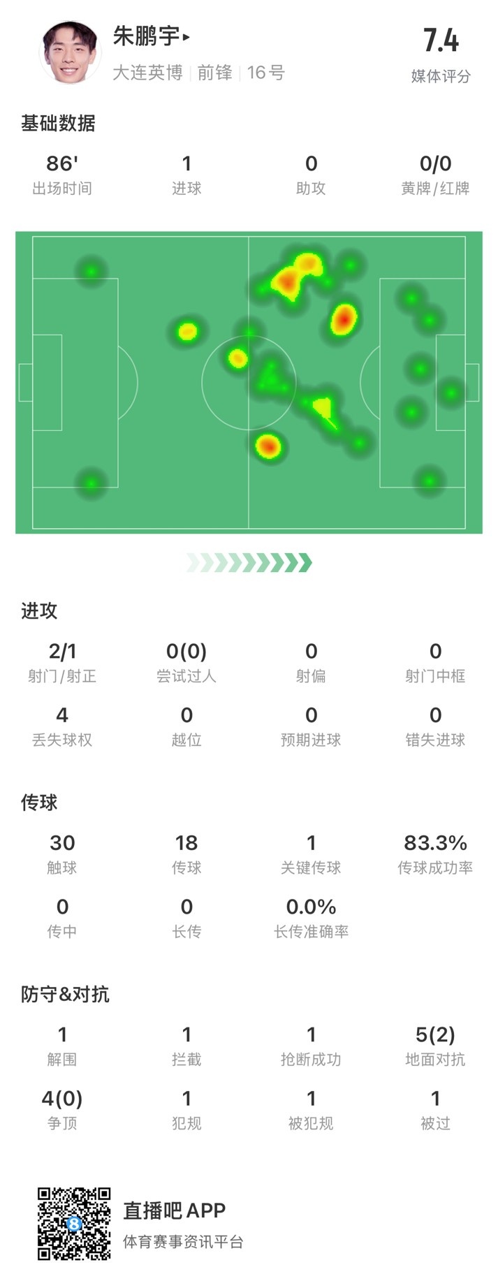 年輕有為!朱鵬宇全場數據:評分7.4,打進1球&傳球成功率83.3%