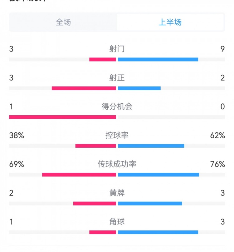 泰山1-3梅州半場(chǎng)數(shù)據(jù):射門(mén)9-3,射正3-3,控球率62%-38%