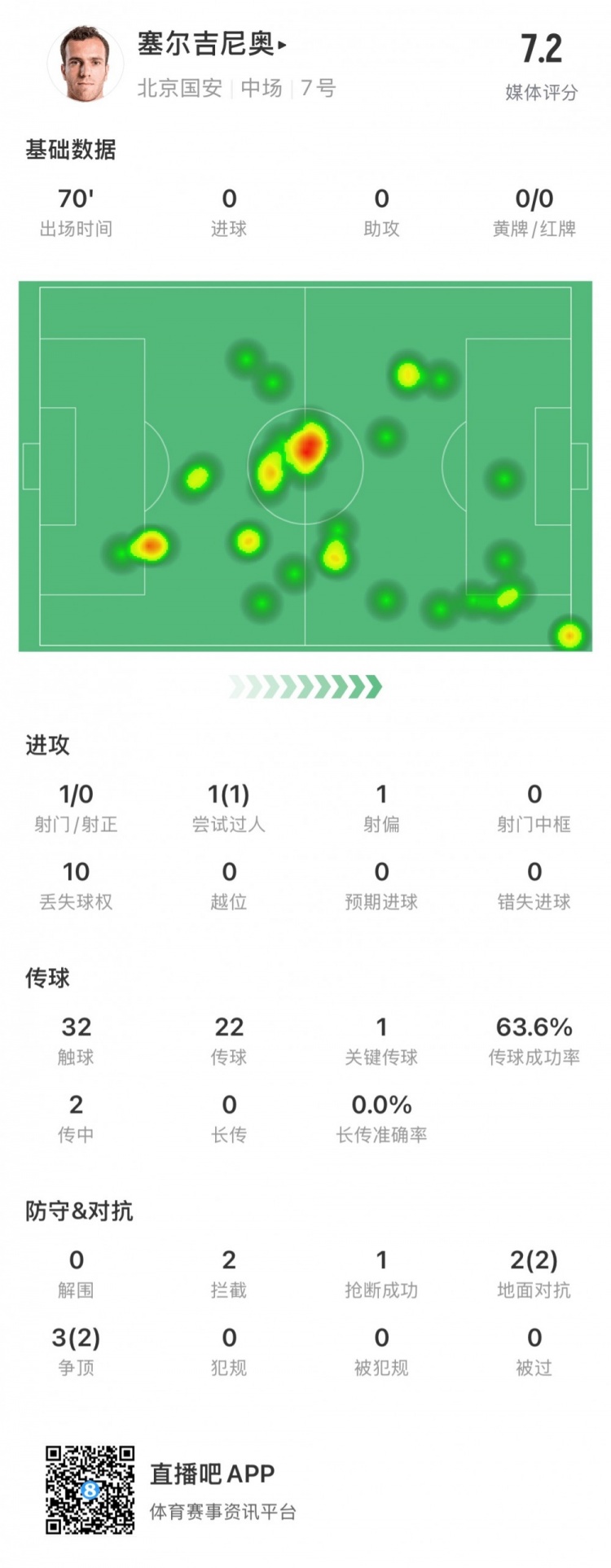 塞爾吉尼奧國安首秀數據:出場70分鐘,觸球32次&關鍵傳球1次