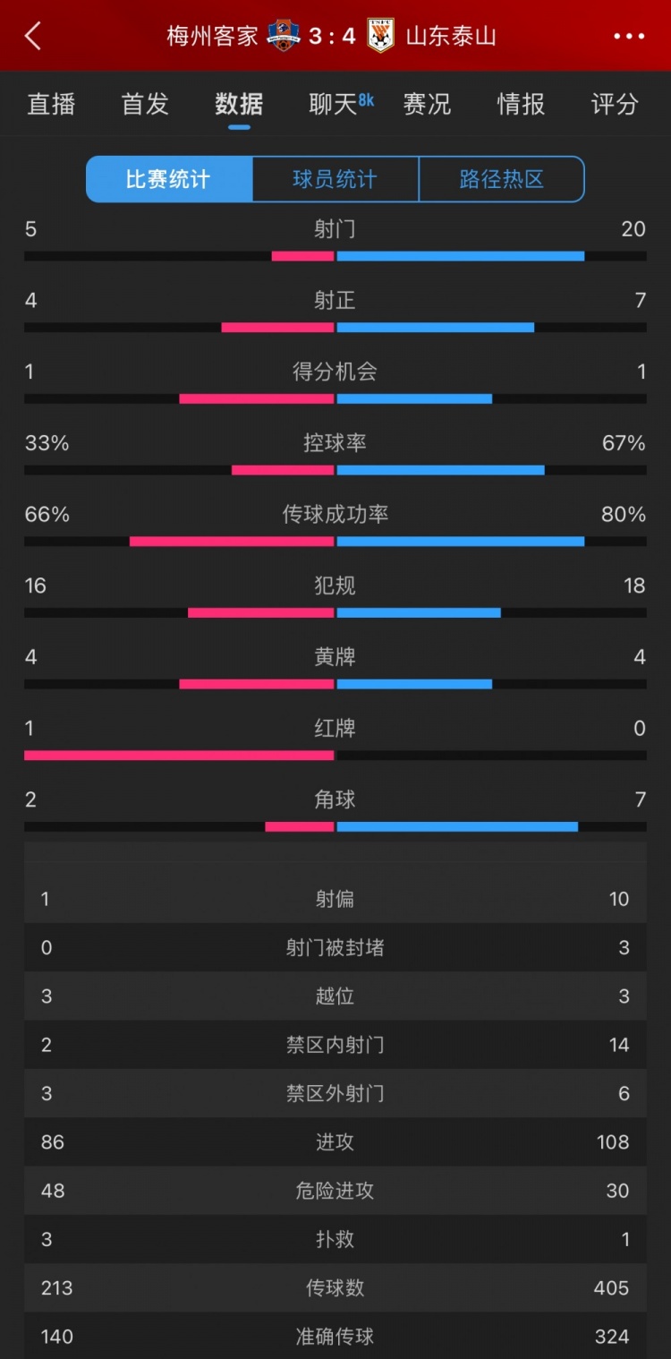 泰山4-3梅州數(shù)據(jù):梅州5射4正進3球,泰山下半場11射5正逆轉