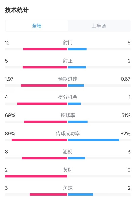 拜仁半場1-1圣保利數據:射門12-5,射正5-2,控球率69%-31%