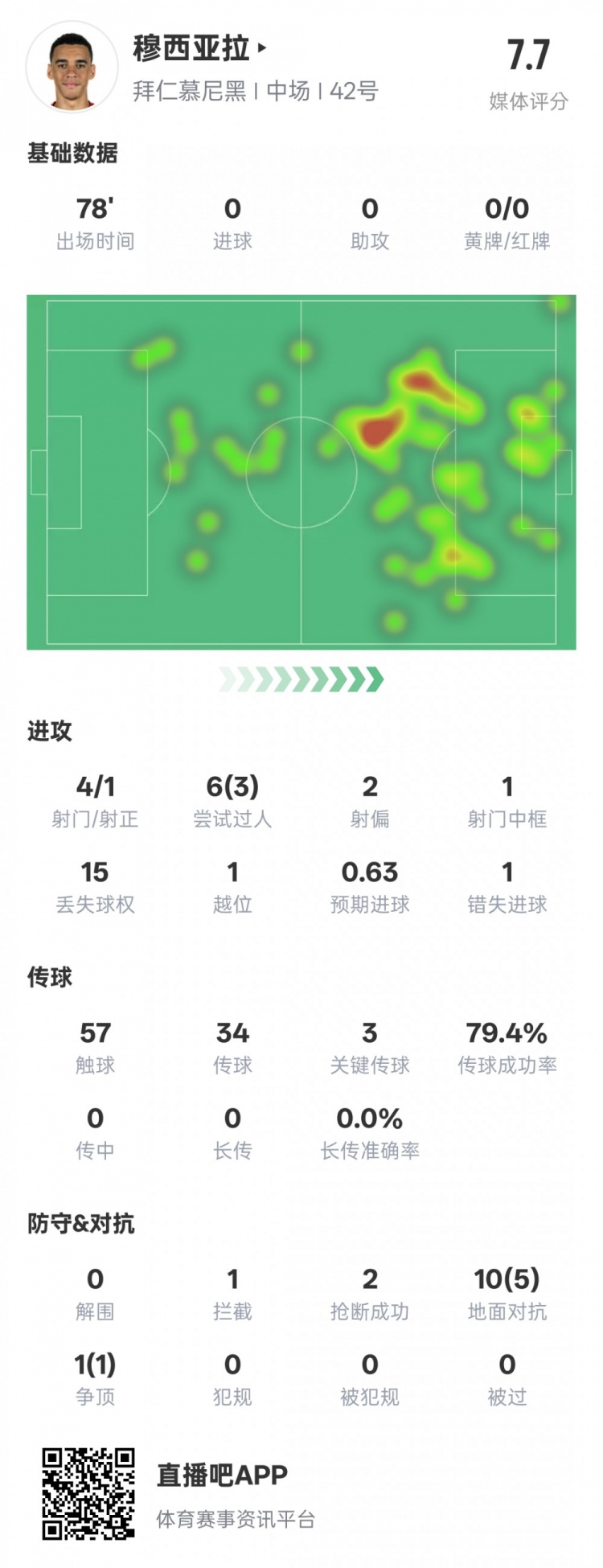 穆西亞拉本場數據:3過人成功3關鍵傳球&錯失1進球機會,評分7.6