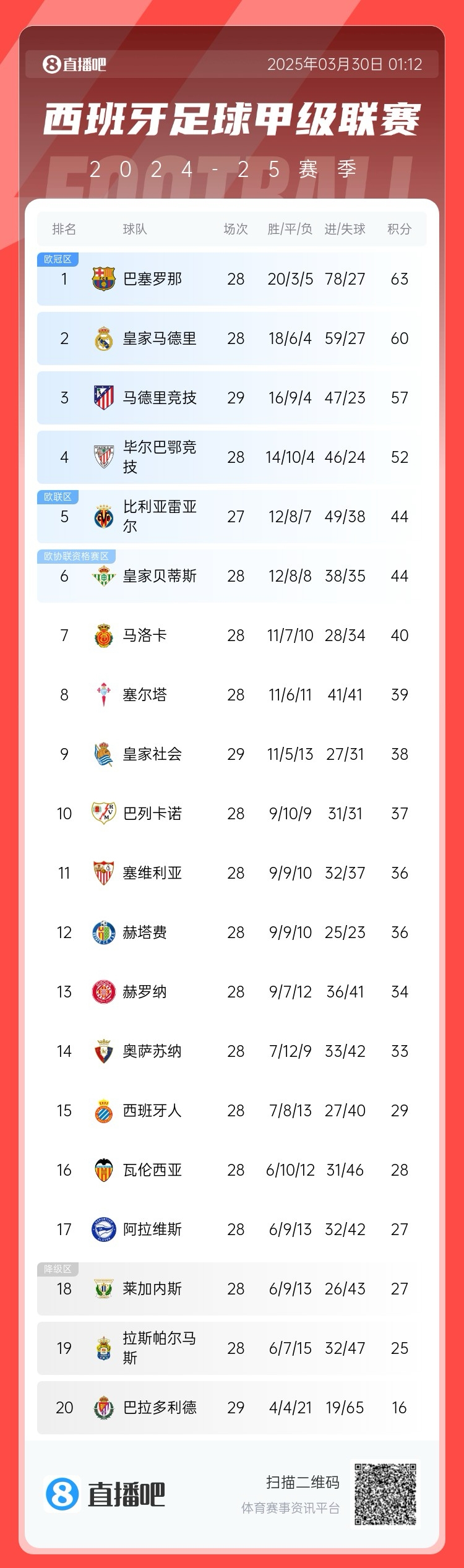 退出爭冠?西甲積分榜:馬競聯賽3場不勝,先賽落后巴薩6分