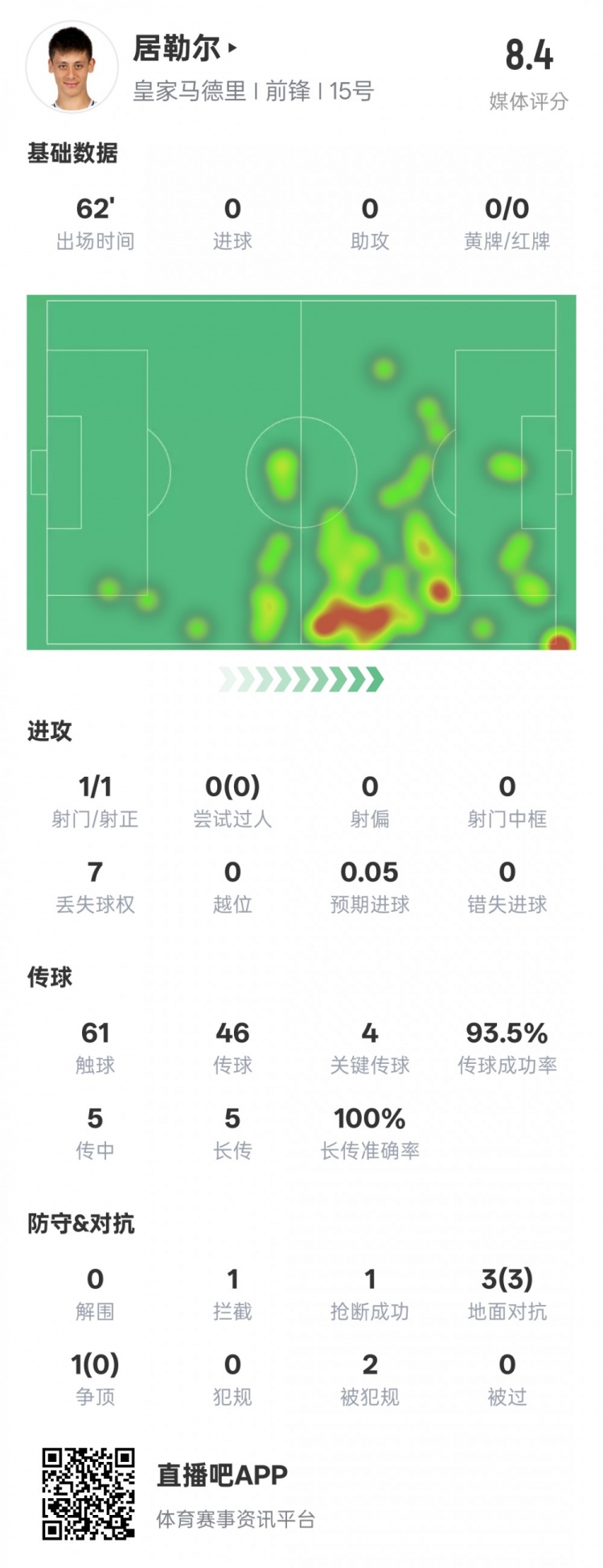 居勒爾本場數(shù)據(jù):1造點4關(guān)鍵傳球&傳球成功率93.5%,評分8.4