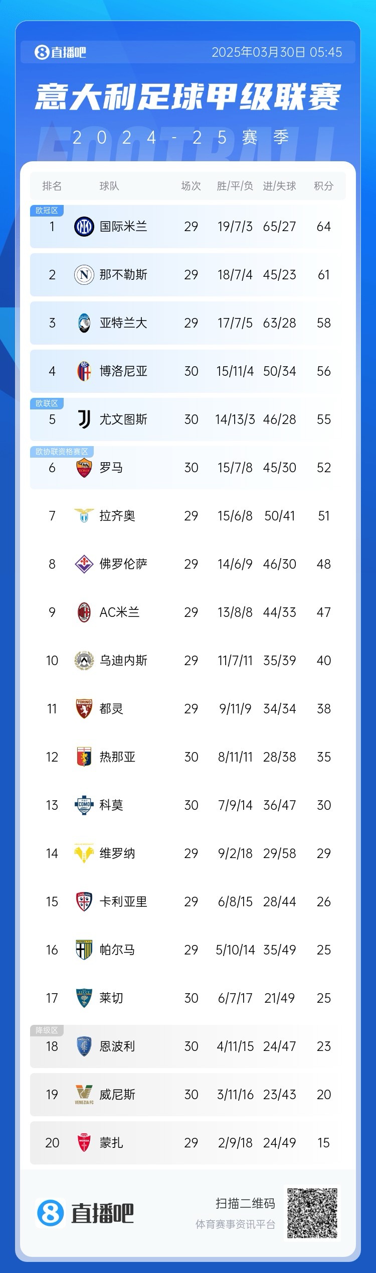 超級補鍋匠!意甲積分:羅馬7連勝距第4名4分 尤文取勝仍第5