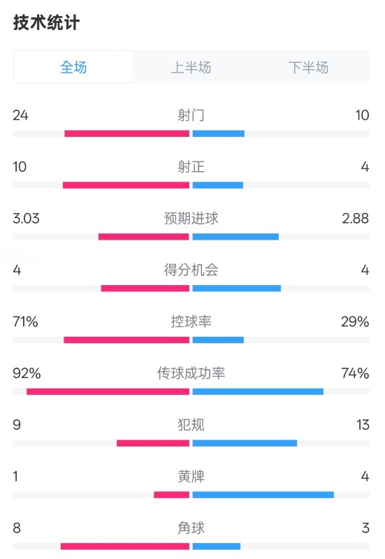 皇馬3-2萊加內(nèi)斯全場(chǎng)數(shù)據(jù):射門24-10,射正10-4,控球率71%-29%