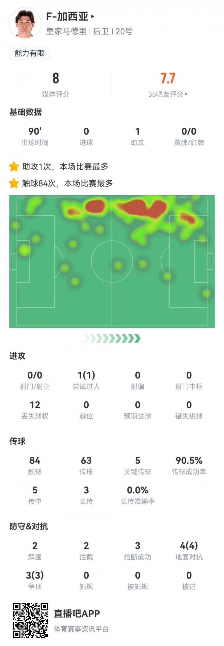 攻防俱佳,加西亞數據:1次助攻,5次關鍵傳球,7次對抗全部成功