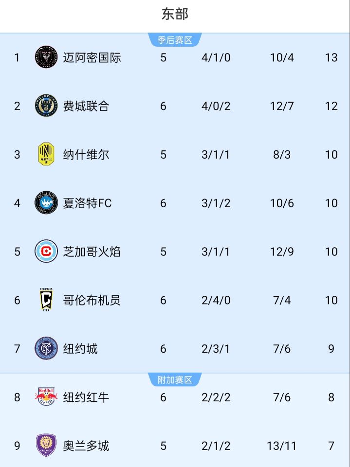 美職聯積分榜:邁阿密位居東部榜首,少賽1場領先第二名1分