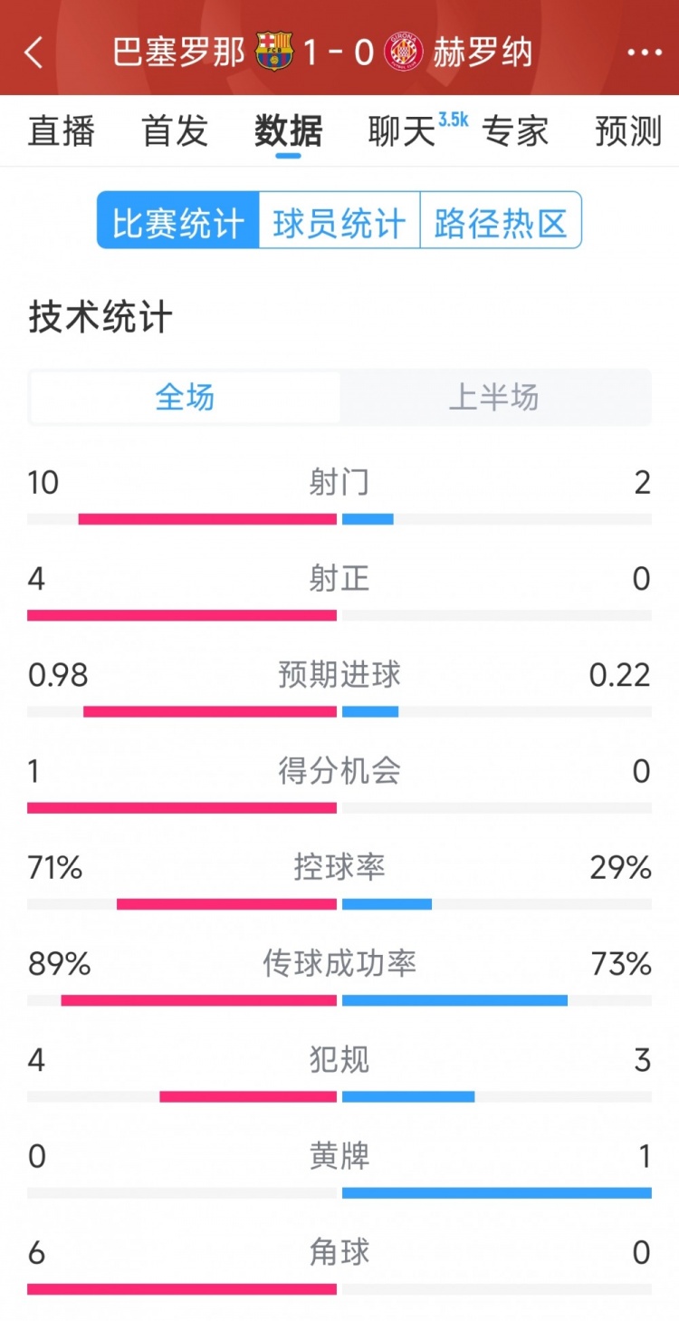一球領(lǐng)先,巴薩vs赫羅納半場(chǎng)數(shù)據(jù):射門(mén)10-2,射正4-0
