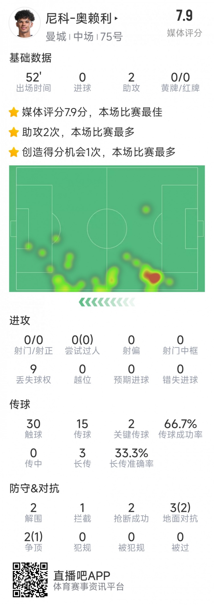 導演逆轉,20歲小將奧賴利替補登場數據:2次助攻,2次關鍵傳球