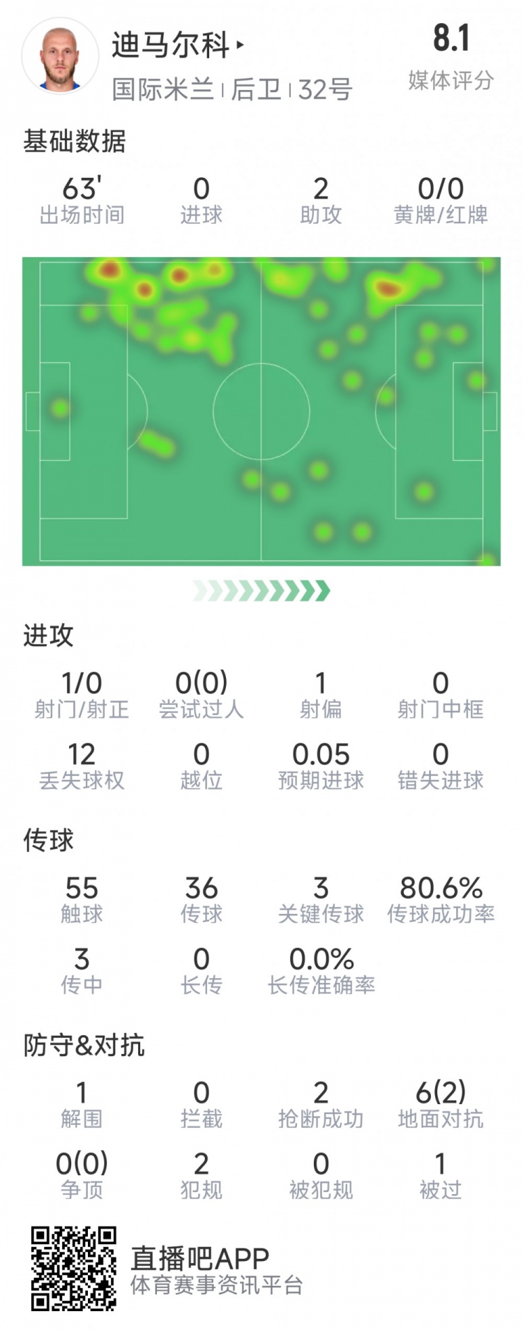 迪馬爾科本場數據:2次助攻,3次關鍵傳球,2次搶斷,評分8.1分