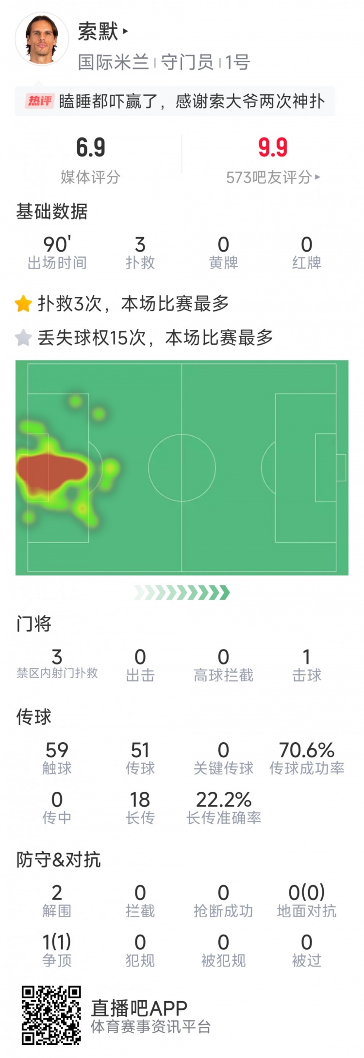 補時神撲保住勝利,索默本場數據:3次關鍵撲救,2次解圍